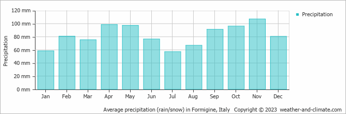 Average monthly rainfall, snow, precipitation in Formigine, Italy