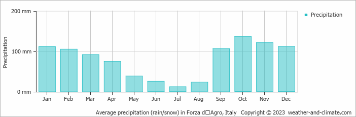 Average monthly rainfall, snow, precipitation in Forza dʼAgro, 