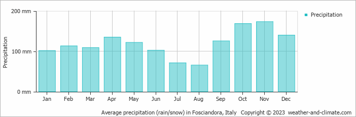 Average monthly rainfall, snow, precipitation in Fosciandora, Italy
