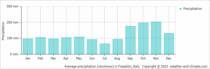 Average monthly rainfall, snow, precipitation in Fossalòn, Italy