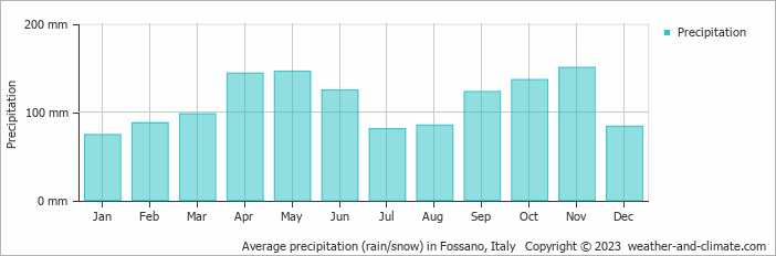 Average monthly rainfall, snow, precipitation in Fossano, Italy