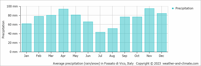 Average monthly rainfall, snow, precipitation in Fossato di Vico, Italy