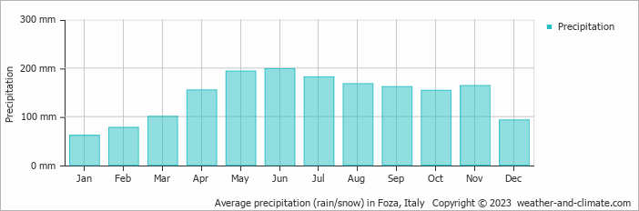 Average monthly rainfall, snow, precipitation in Foza, 
