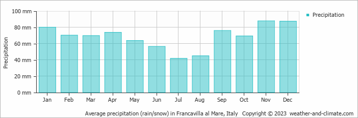 Average monthly rainfall, snow, precipitation in Francavilla al Mare, Italy