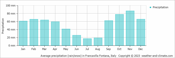Average monthly rainfall, snow, precipitation in Francavilla Fontana, Italy