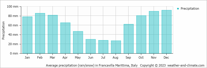 Average monthly rainfall, snow, precipitation in Francavilla Marittima, Italy