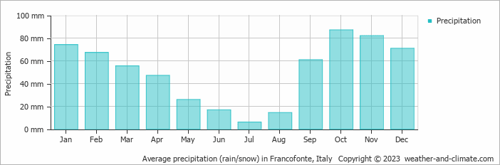 Average monthly rainfall, snow, precipitation in Francofonte, Italy