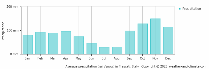 Average monthly rainfall, snow, precipitation in Frascati, Italy