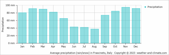 Average monthly rainfall, snow, precipitation in Frascineto, Italy