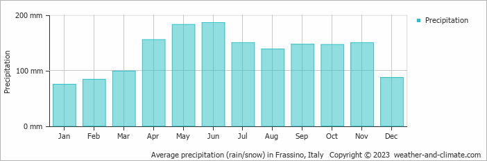 Average monthly rainfall, snow, precipitation in Frassino, Italy