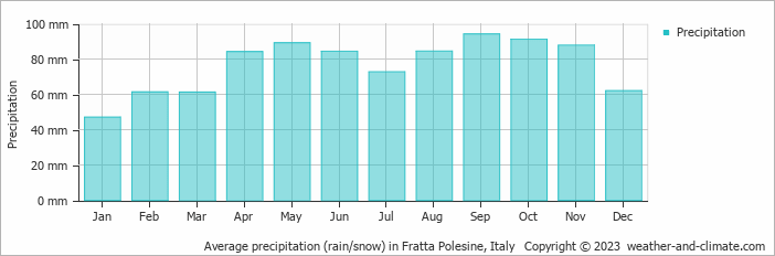 Average monthly rainfall, snow, precipitation in Fratta Polesine, 