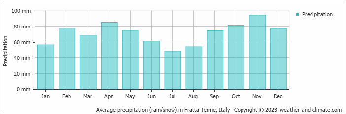 Average monthly rainfall, snow, precipitation in Fratta Terme, Italy