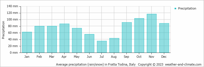 Average monthly rainfall, snow, precipitation in Fratta Todina, Italy