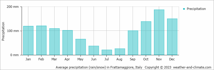 Average monthly rainfall, snow, precipitation in Frattamaggiore, Italy