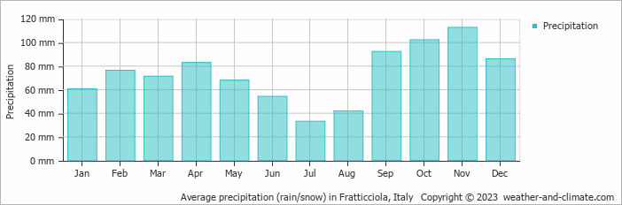 Average monthly rainfall, snow, precipitation in Fratticciola, Italy