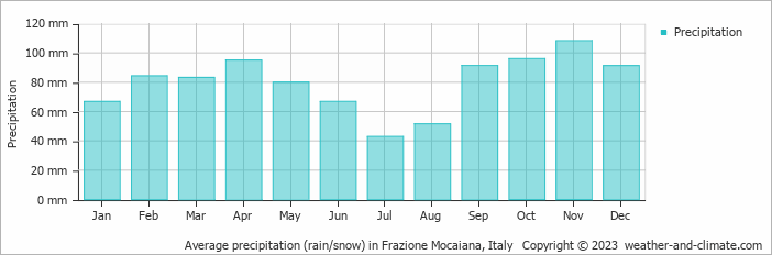 Average monthly rainfall, snow, precipitation in Frazione Mocaiana, Italy