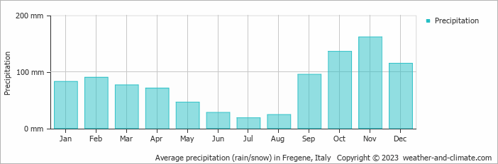 Average monthly rainfall, snow, precipitation in Fregene, Italy