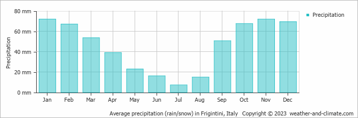 Average monthly rainfall, snow, precipitation in Frigintini, Italy