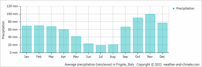 Average monthly rainfall, snow, precipitation in Frigole, Italy