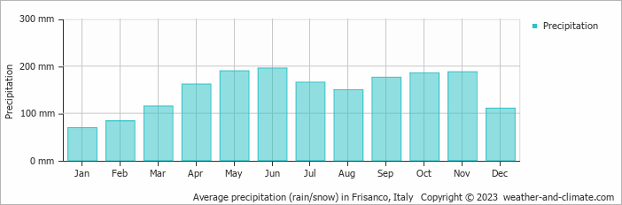 Average monthly rainfall, snow, precipitation in Frisanco, Italy