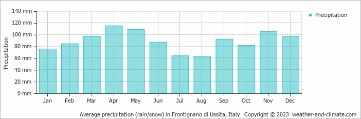 Average monthly rainfall, snow, precipitation in Frontignano di Ussita, Italy