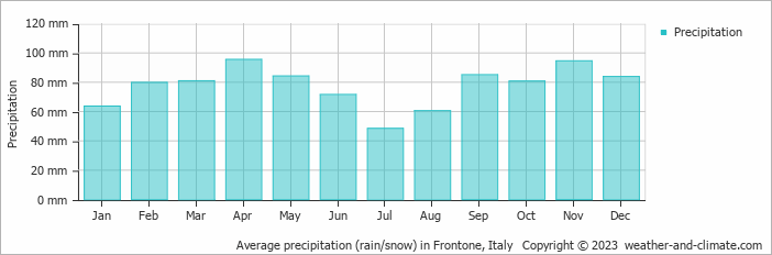 Average monthly rainfall, snow, precipitation in Frontone, Italy