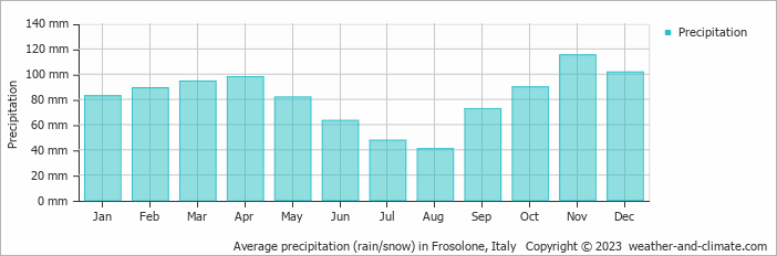 Average monthly rainfall, snow, precipitation in Frosolone, Italy