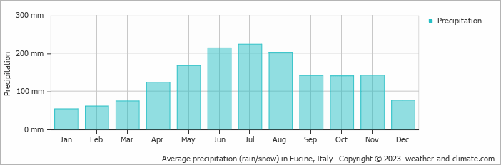 Average monthly rainfall, snow, precipitation in Fucine, Italy