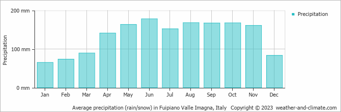 Average monthly rainfall, snow, precipitation in Fuipiano Valle Imagna, Italy