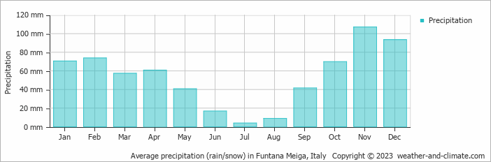 Average monthly rainfall, snow, precipitation in Funtana Meiga, Italy