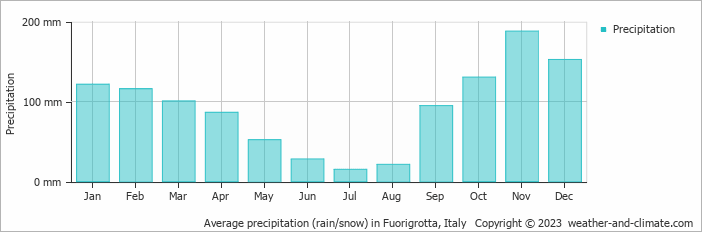 Average monthly rainfall, snow, precipitation in Fuorigrotta, Italy