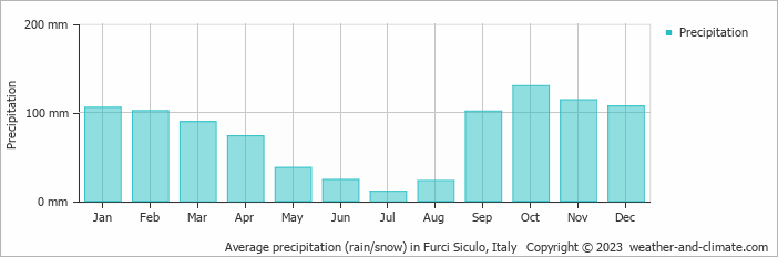 Average monthly rainfall, snow, precipitation in Furci Siculo, Italy