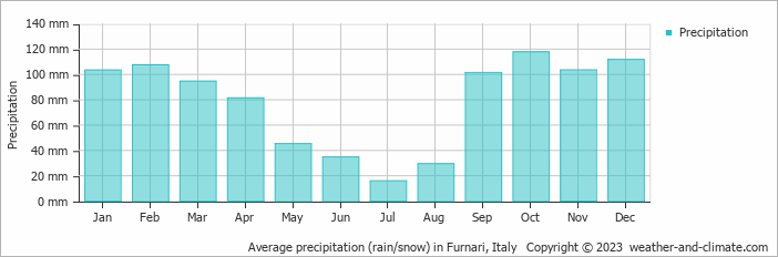 Average monthly rainfall, snow, precipitation in Furnari, Italy