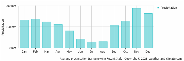 Average monthly rainfall, snow, precipitation in Futani, Italy