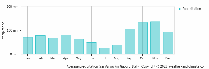 Average monthly rainfall, snow, precipitation in Gabbro, Italy