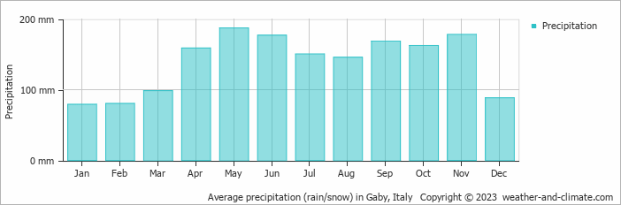 Average monthly rainfall, snow, precipitation in Gaby, Italy