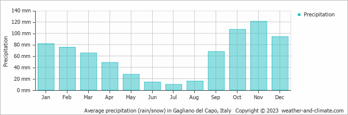 Average monthly rainfall, snow, precipitation in Gagliano del Capo, Italy