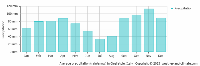 Average monthly rainfall, snow, precipitation in Gaglietole, Italy