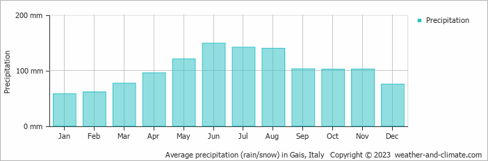 Average monthly rainfall, snow, precipitation in Gais, Italy