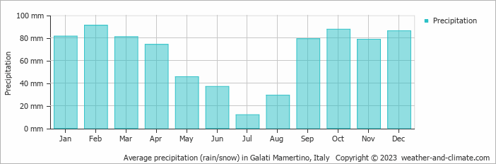 Average monthly rainfall, snow, precipitation in Galati Mamertino, Italy