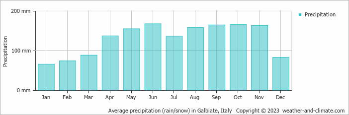 Average monthly rainfall, snow, precipitation in Galbiate, Italy