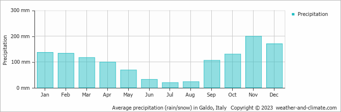 Average monthly rainfall, snow, precipitation in Galdo, Italy