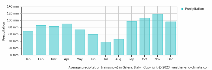 Average monthly rainfall, snow, precipitation in Galera, Italy