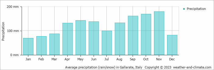 Average monthly rainfall, snow, precipitation in Gallarate, Italy