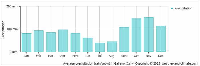 Average monthly rainfall, snow, precipitation in Galleno, Italy