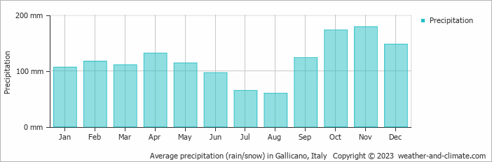 Average monthly rainfall, snow, precipitation in Gallicano, Italy