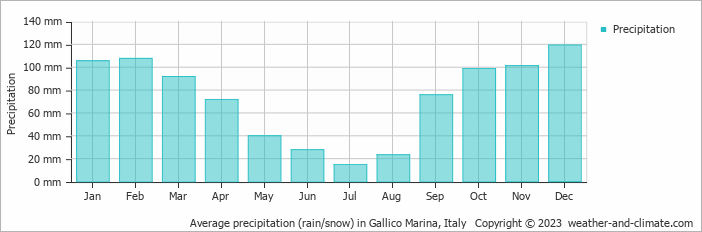 Average monthly rainfall, snow, precipitation in Gallico Marina, Italy