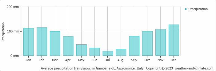 Average monthly rainfall, snow, precipitation in Gambarie dʼAspromonte, Italy