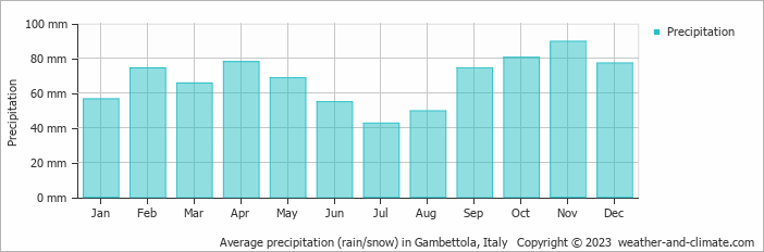 Average monthly rainfall, snow, precipitation in Gambettola, 