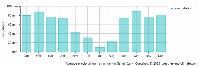 Average monthly rainfall, snow, precipitation in Gangi, 